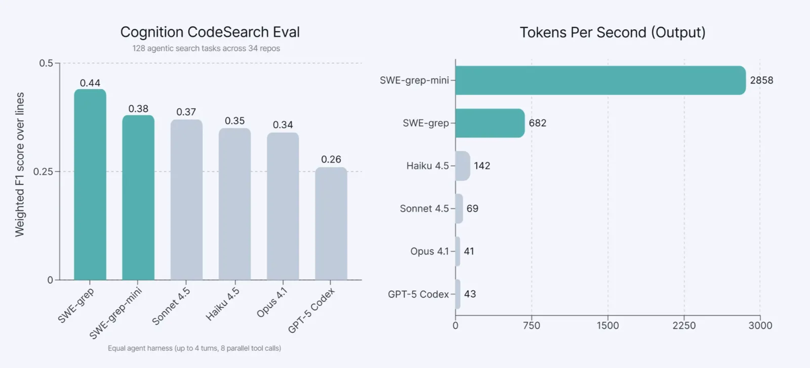 Introducing SWE-grep and SWE-grep-mini: RL for Multi-Turn, Fast Context Retrieval