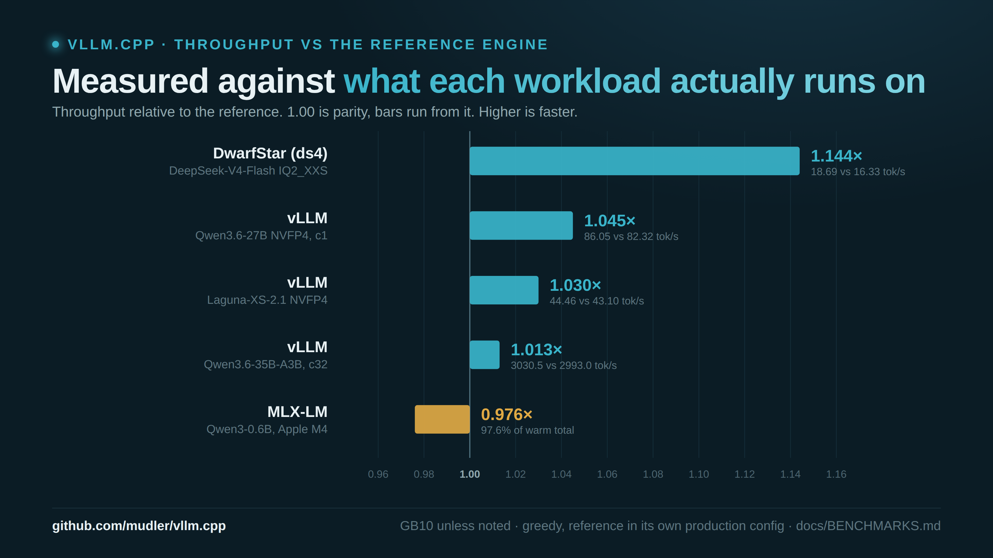 Throughput of vllm.cpp relative to each reference engine