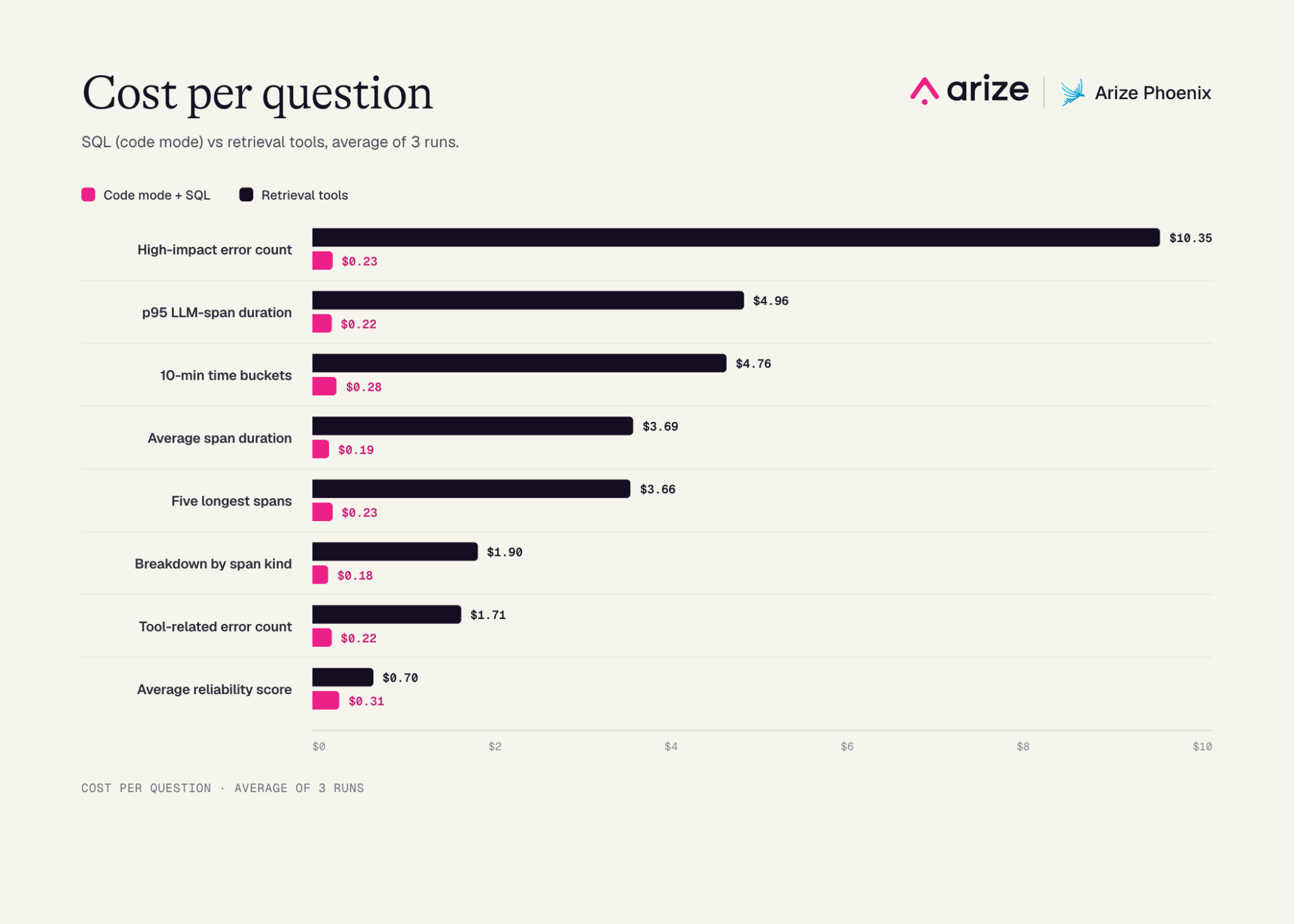 Benchmark chart comparing SQL plus code mode cost and turns against retrieval-only MCP tools across eight questions.