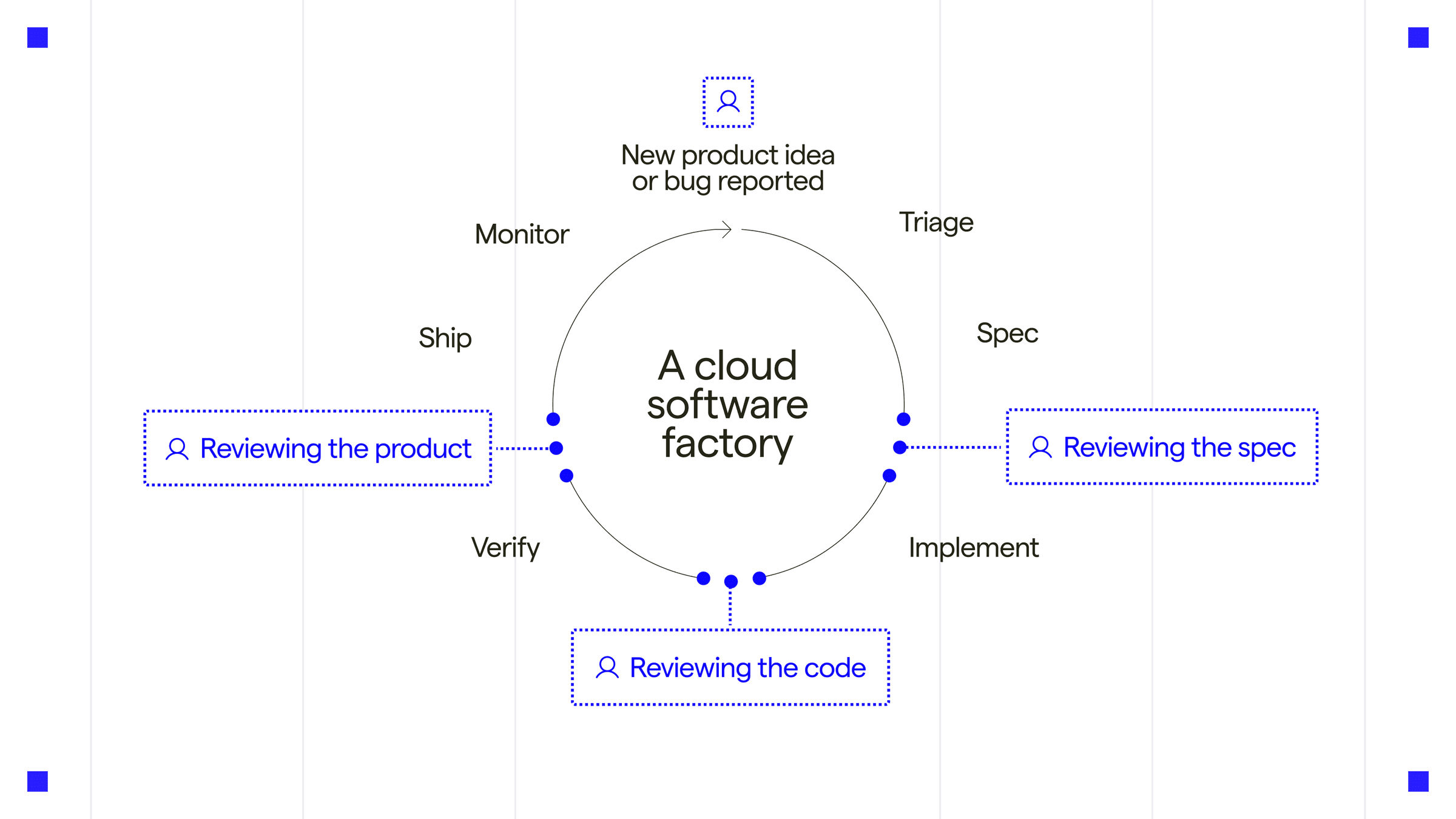 Image from Introducing Warp Factories - open, flexible infrastructure for building your software factory